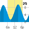 Lynn Beach tide chart for Saturday, September 25, 2021