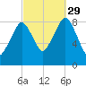 Lynn Beach tide chart for Wednesday, September 29, 2021