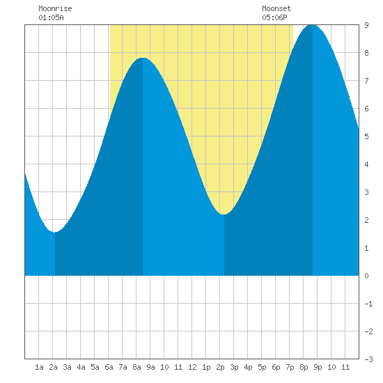 Lynn Beach tide chart for Thursday, September 2, 2021