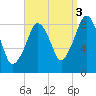 Lynn Beach tide chart for Friday, September 3, 2021