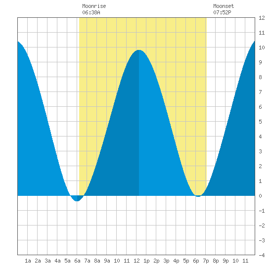 Lynn Beach tide chart for Tuesday, September 7, 2021