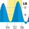 Lynn Beach tide chart for Sunday, October 10, 2021