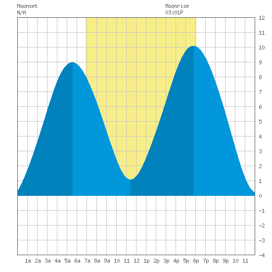 Lynn Beach tide chart for Wednesday, October 13, 2021