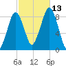 Lynn Beach tide chart for Wednesday, October 13, 2021