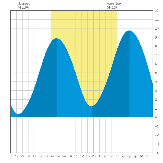 Lynn Beach tide chart for Friday, October 15, 2021