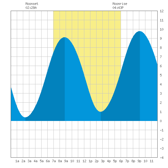 Lynn Beach tide chart for Saturday, October 16, 2021