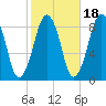 Lynn Beach tide chart for Monday, October 18, 2021