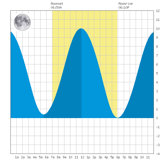 Lynn Beach tide chart for Wednesday, October 20, 2021