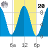 Lynn Beach tide chart for Wednesday, October 20, 2021