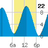 Lynn Beach tide chart for Friday, October 22, 2021