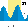 Lynn Beach tide chart for Monday, October 25, 2021