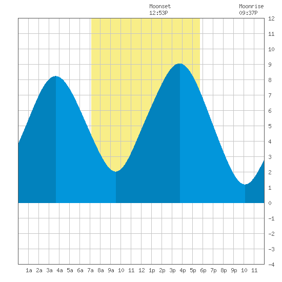 Lynn Beach tide chart for Tuesday, October 26, 2021