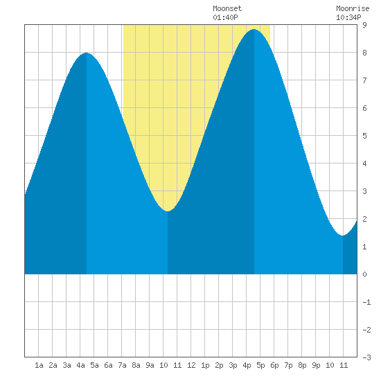 Lynn Beach tide chart for Wednesday, October 27, 2021