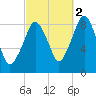 Lynn Beach tide chart for Saturday, October 2, 2021