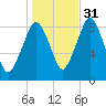 Lynn Beach tide chart for Sunday, October 31, 2021