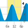 Lynn Beach tide chart for Monday, October 4, 2021