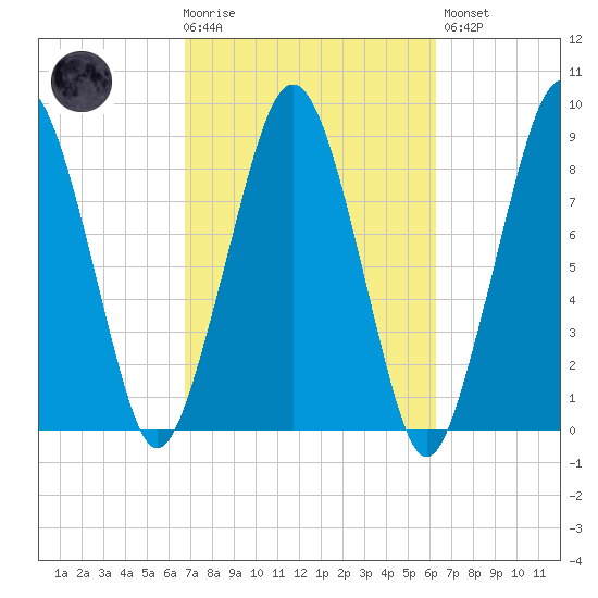 Lynn Beach tide chart for Wednesday, October 6, 2021