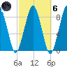 Lynn Beach tide chart for Wednesday, October 6, 2021
