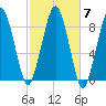 Lynn Beach tide chart for Thursday, October 7, 2021