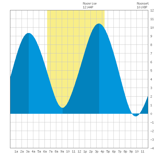 Lynn Beach tide chart for Wednesday, November 10, 2021