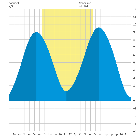 Lynn Beach tide chart for Friday, November 12, 2021
