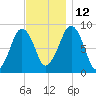 Lynn Beach tide chart for Friday, November 12, 2021