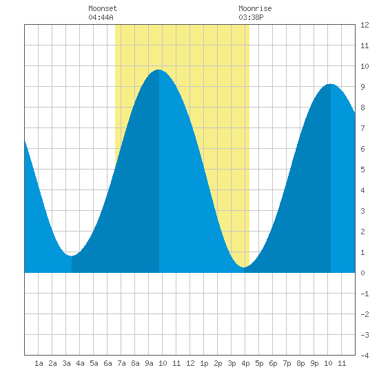 Lynn Beach tide chart for Wednesday, November 17, 2021