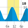 Lynn Beach tide chart for Thursday, November 18, 2021