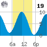 Lynn Beach tide chart for Friday, November 19, 2021