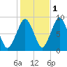 Lynn Beach tide chart for Monday, November 1, 2021