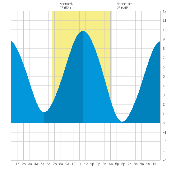Lynn Beach tide chart for Saturday, November 20, 2021