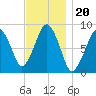Lynn Beach tide chart for Saturday, November 20, 2021