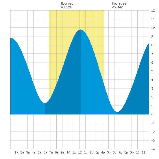 Lynn Beach tide chart for Sunday, November 21, 2021