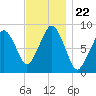 Lynn Beach tide chart for Monday, November 22, 2021