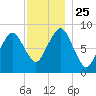 Lynn Beach tide chart for Thursday, November 25, 2021