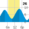 Lynn Beach tide chart for Friday, November 26, 2021