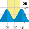 Lynn Beach tide chart for Sunday, November 28, 2021
