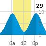 Lynn Beach tide chart for Monday, November 29, 2021