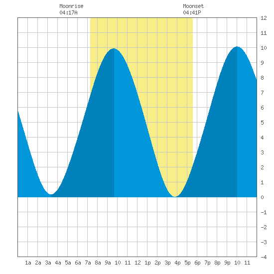 Lynn Beach tide chart for Tuesday, November 2, 2021