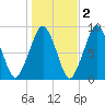 Lynn Beach tide chart for Tuesday, November 2, 2021