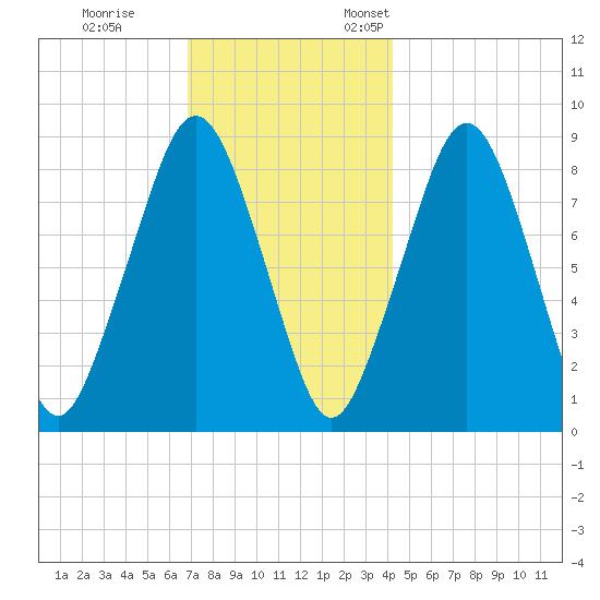 Lynn Beach tide chart for Tuesday, November 30, 2021