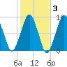 Lynn Beach tide chart for Wednesday, November 3, 2021