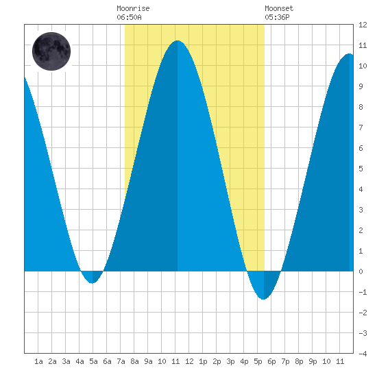 Lynn Beach tide chart for Thursday, November 4, 2021