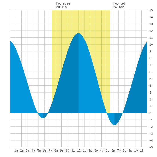Lynn Beach tide chart for Friday, November 5, 2021