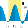 Lynn Beach tide chart for Saturday, November 6, 2021