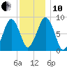 Lynn Beach tide chart for Friday, December 10, 2021