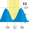 Lynn Beach tide chart for Saturday, December 11, 2021