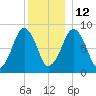 Lynn Beach tide chart for Sunday, December 12, 2021