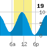 Lynn Beach tide chart for Sunday, December 19, 2021