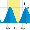 Lynn Beach tide chart for Wednesday, December 1, 2021